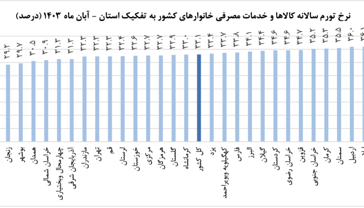 - تورم ماهانه: استان کرمان با نرخ تورم ۲.۵ درصدی در رتبه ۲۰ از میان ۳۱ استان کشور در آبان‌ قرار گرفته است. این جایگاه نشان‌دهنده عملکرد نسبتاً خوب استان در کنترل افزایش قیمت‌ها در مقایسه با بسیاری از استان‌های دیگر مانند تهران و یزد است که تورم ماهانه مشابهی داشته‌اند.